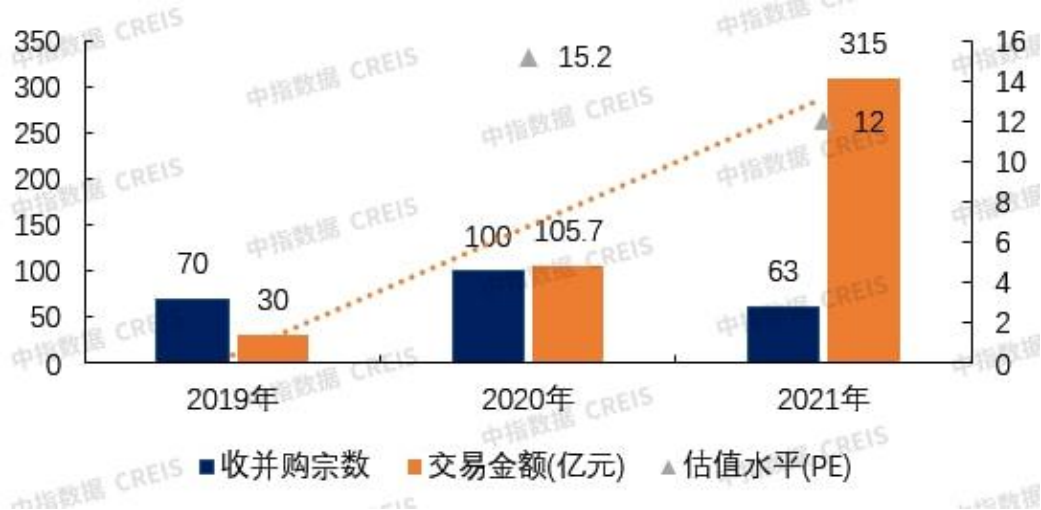 并购、上市，物企在资本市场很忙