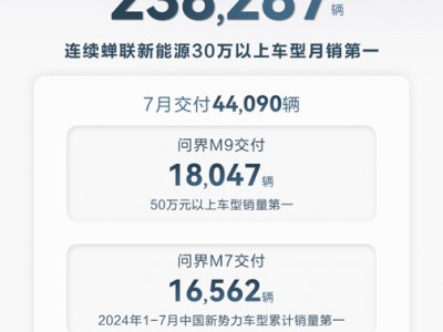 7月交付16562辆，是什么推动了问界新m7持续热销？