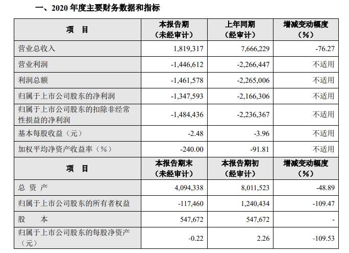 拉夏贝尔易主！邢加兴失去控制权，文盛资产及上海其锦成第一大股东