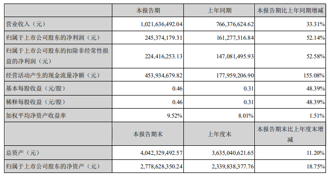 比音勒芬上半年营收10.22亿 净利润同比增长52.14%