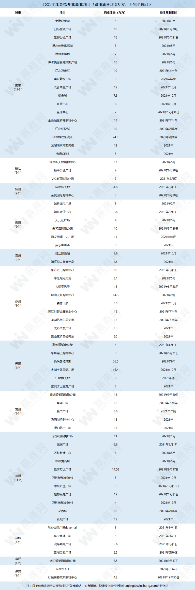 双量齐跌  2021年江苏拟开业68个商业、体量625.48万㎡