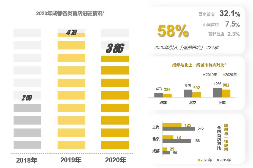 天府大悦城正式开建，升级版太古里落户重庆……