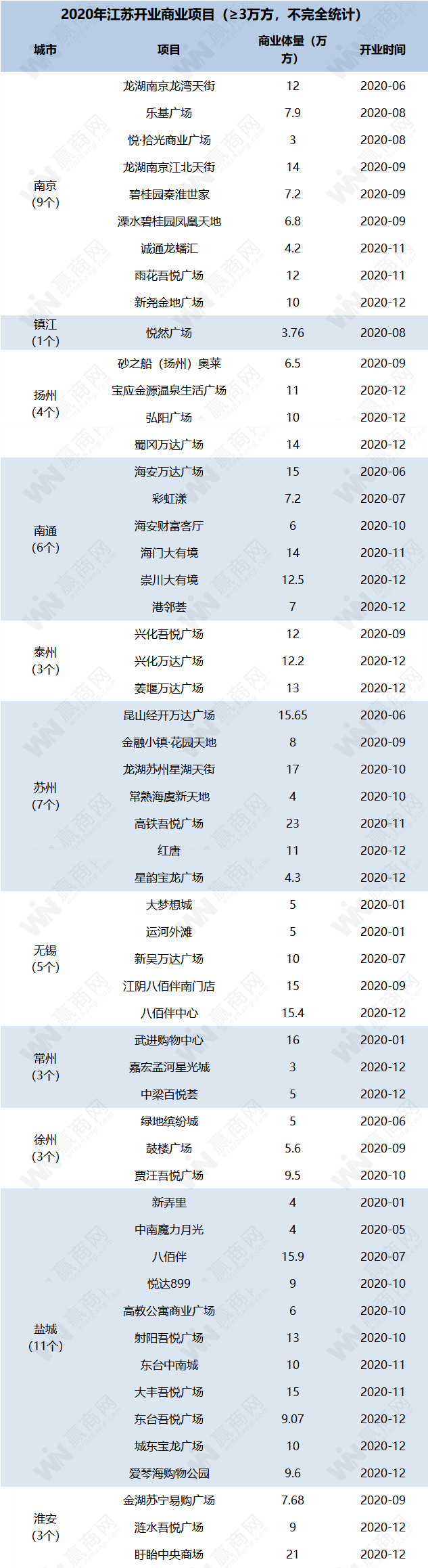 盘点|2020年江苏开业55个商业项目  开业率不降反升