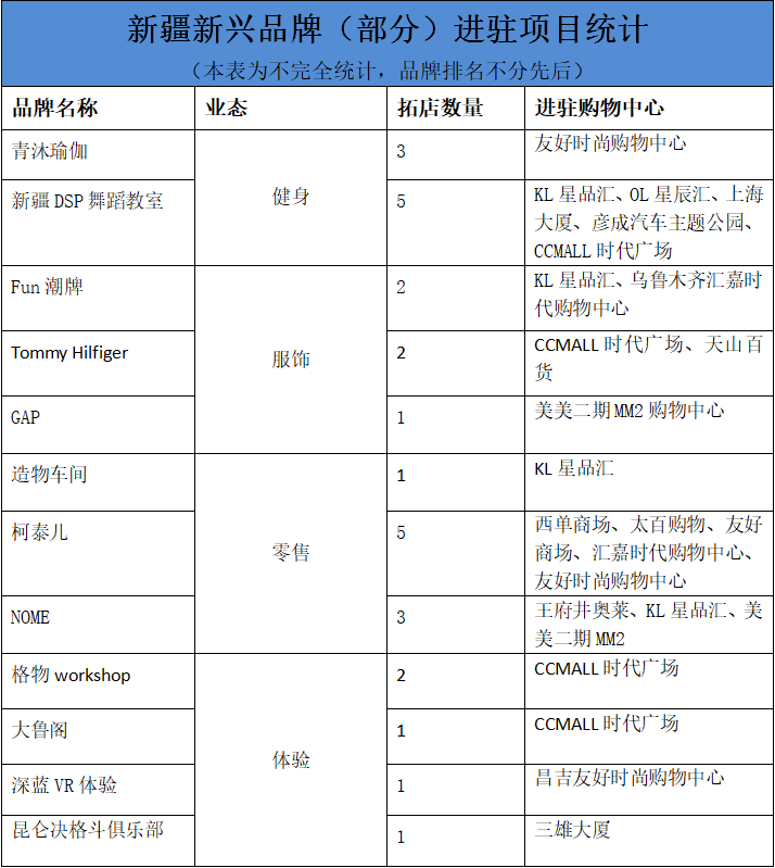 独家|2018年新疆这几个购物中心最受新式品牌青