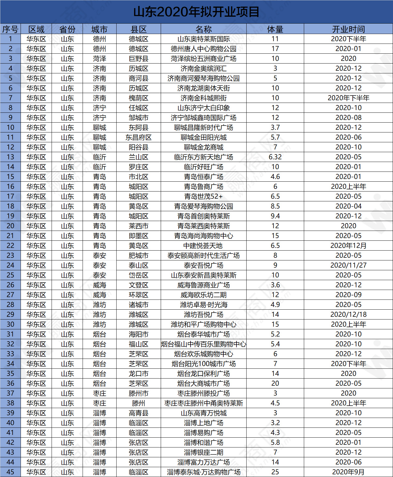 赢商网盘点：2019年12月山东商业地产大事件