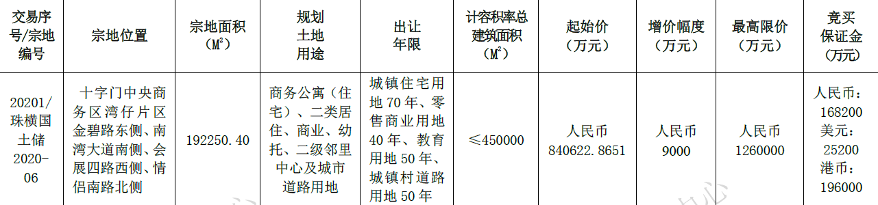 百亿级土拍、珠海新地王！中海104.76亿元落户十字门cbd