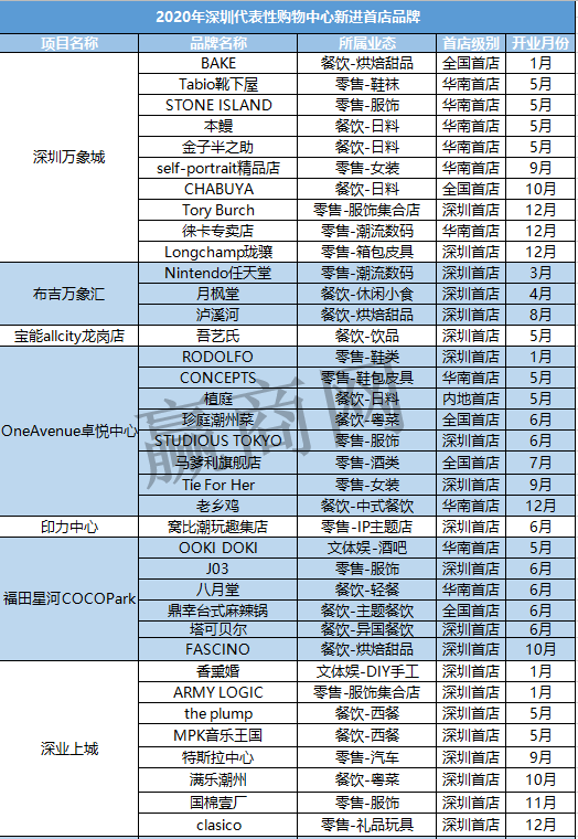 深圳2020年引进了97个“首店”品牌，你氪金了吗？