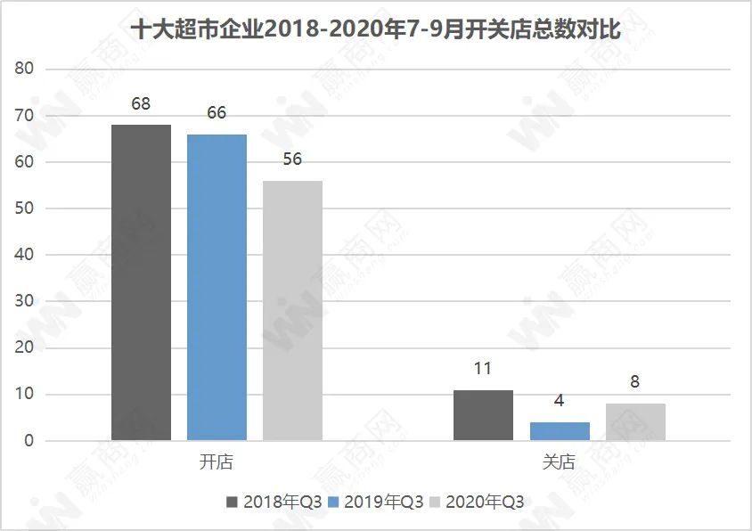 十大超市企业三季度开店56家、关店8家 外资超市或迎来新一轮洗牌