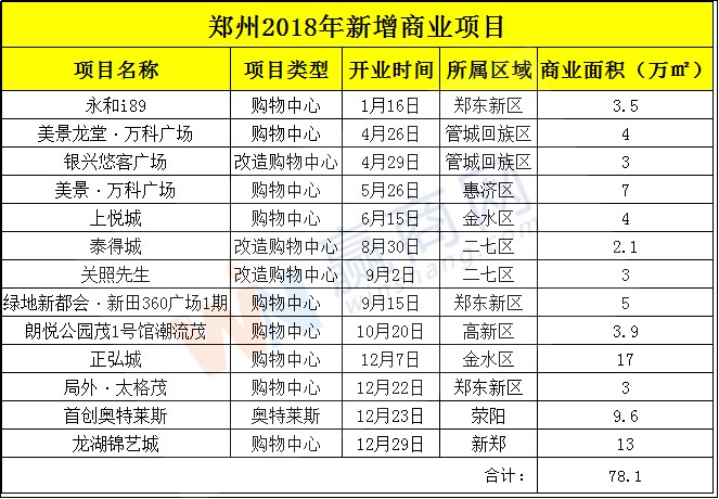 赢商盘点：2019年郑州拟开14个商业项目 新增商业体量达百万方