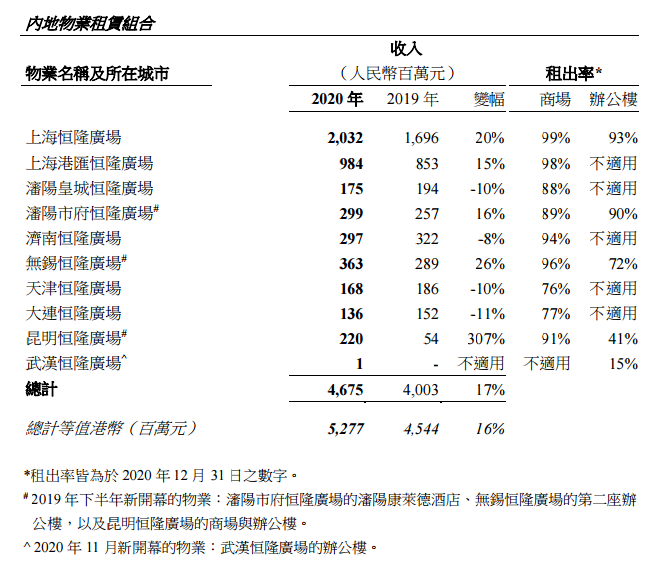 恒隆地产2020年内地商场收入同比增长19%，上海恒隆广场20.32亿元！