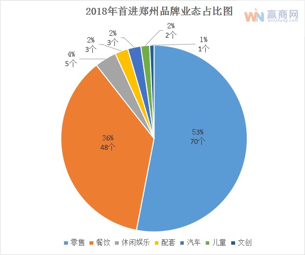 赢商盘点：2018年132家品牌首进郑州 零售、餐饮类占有第一