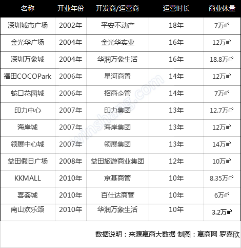 商业如何常青？深圳开业10年以上购物中心“焕新”启示录