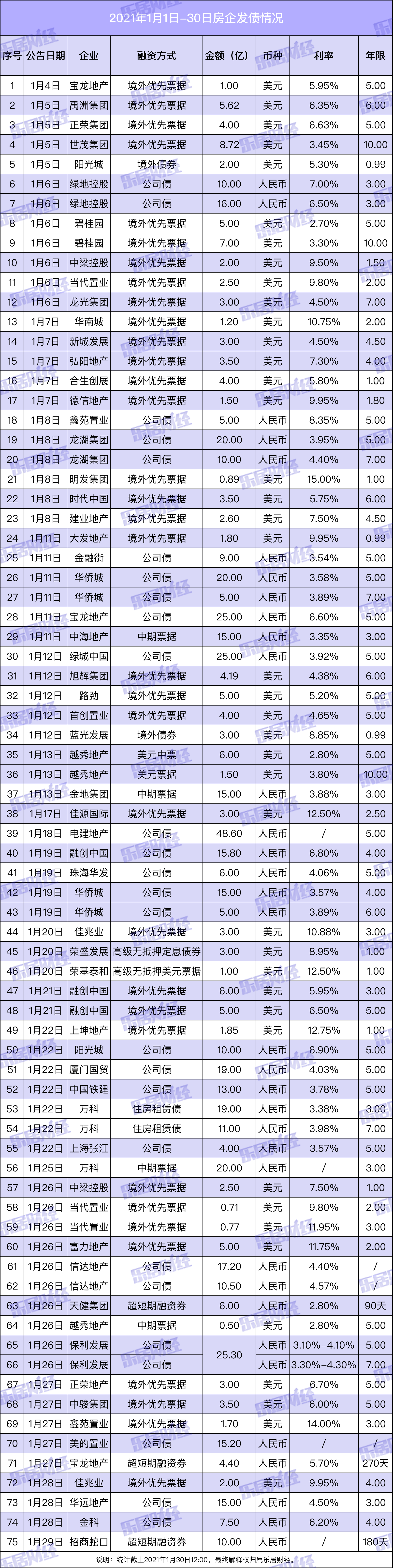 房企1月发债1300亿元 融资成本分化明显