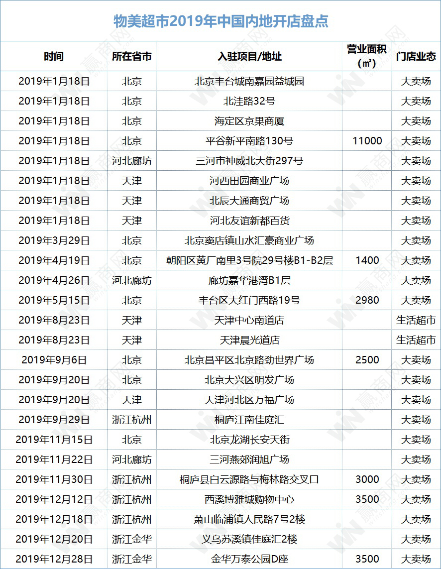 物美的2019年：拿下麦德龙中国业务、曲线入股重庆百货…