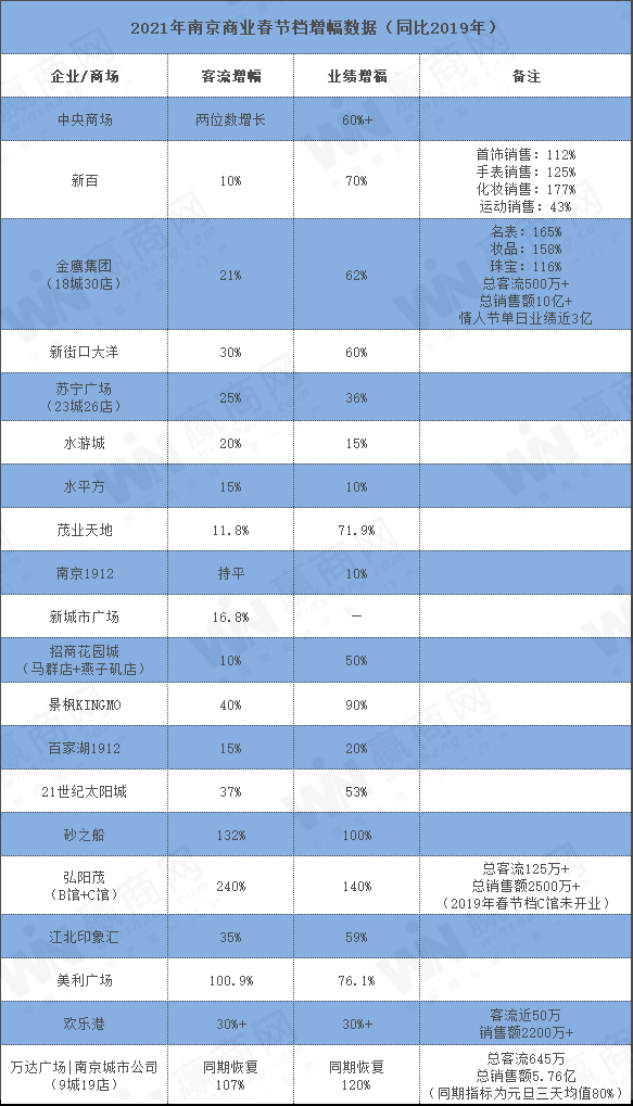 多家商场业绩增幅60%以上  南京商业2021年春节档表现不俗