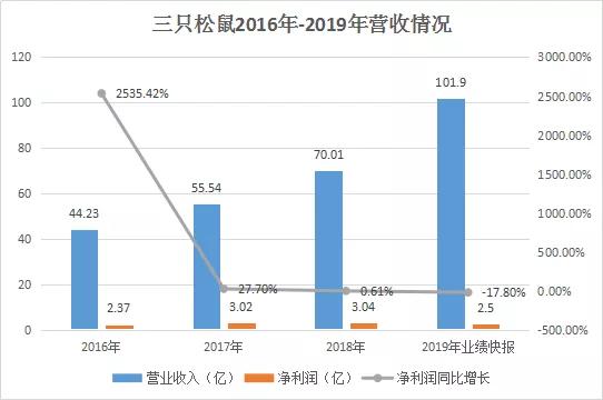 三只松鼠2019年财报：营收破100亿 净利润下滑17.8%