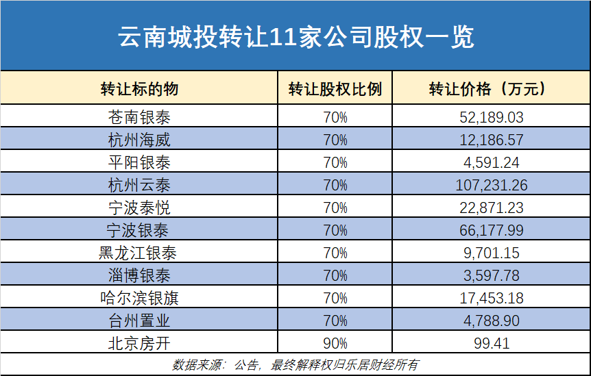 云南城投甩卖11家公司股权，沈国军只回购1家