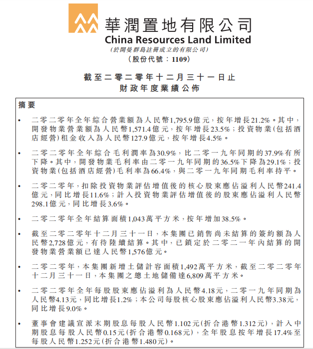 华润置地：2020年租金收入127.9亿，已开45个万象商业