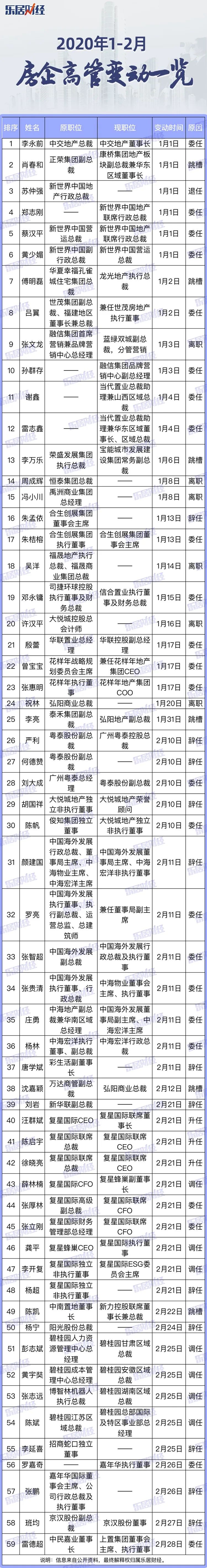 60天共有59位房企高管职位变动 委任、升任、调任占57%