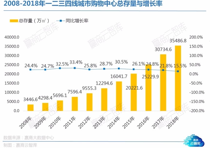 协作·并购·加快 西安商业资本化之路