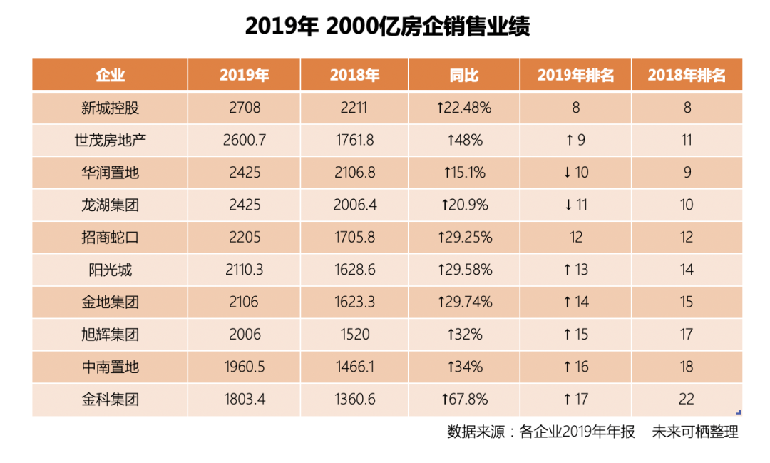 2000亿房企现状：权益低、利润差、区域布局“两极化”