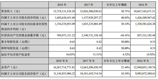 老牌服企的转型晋级之路：森马服饰上一年净利润增近5成至16.94亿元