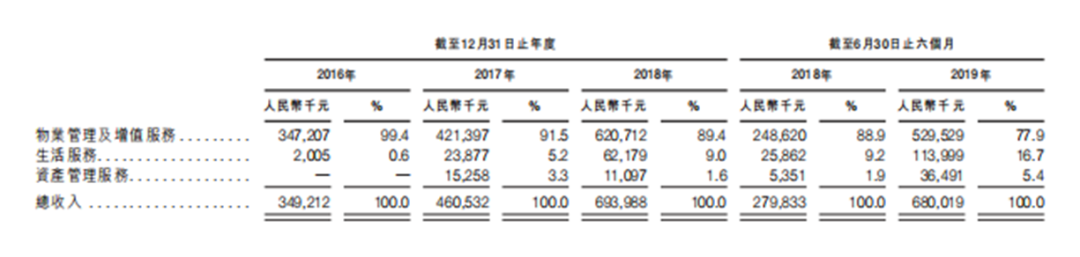 建业新生活近日通过港交所聆讯 将于本周开薄