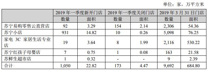 陈述期内中国大陆区域店面变化状况