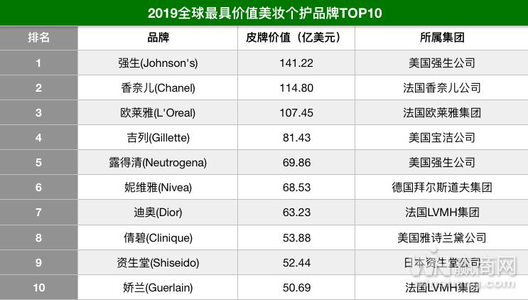 2019全球最具价值top50美妆个护品牌：百雀羚和天然堂初次上榜