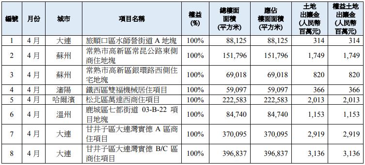 2019年4月收买的地块概况