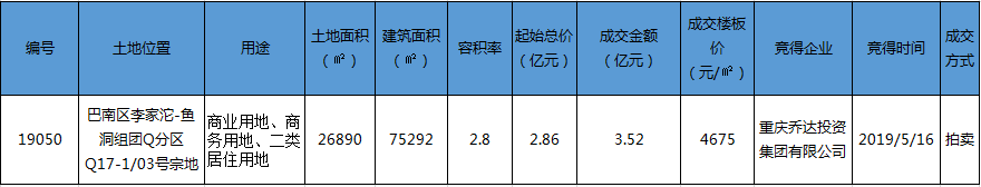 商地快讯|乔达3.52亿元拿下巴南一宗商住用地