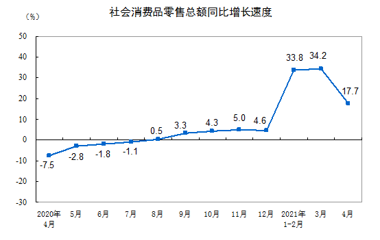 4月社会消费品零售总额为33153亿元 比2019年同期增长8.8%