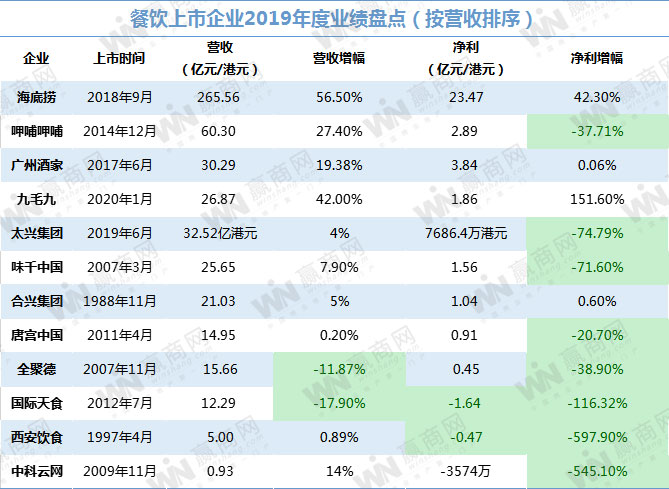 餐饮上市企业2019年报：盈利持续承压 新品牌迎新机遇