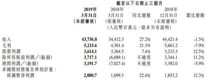 小米集团一季度营收赢利双增长 海外小米之家授权店达480家