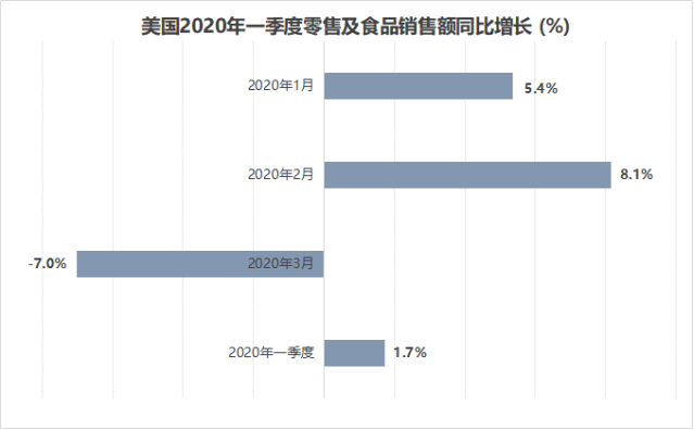 一季度数据来了！中美零售业谁更“伤”？