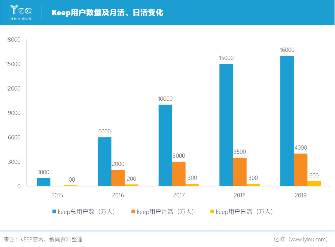 keep再获资本8000万美元加持 流量思维变现难