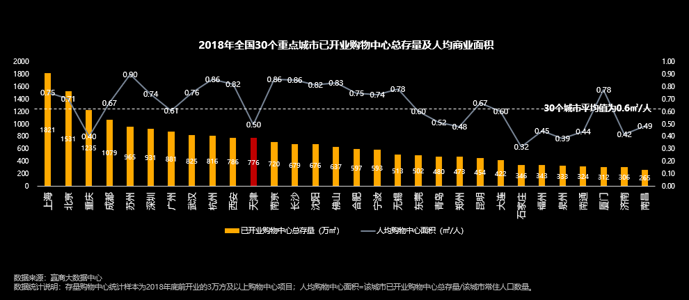 天津购物中心扎堆开业 能否提高人气活跃度？