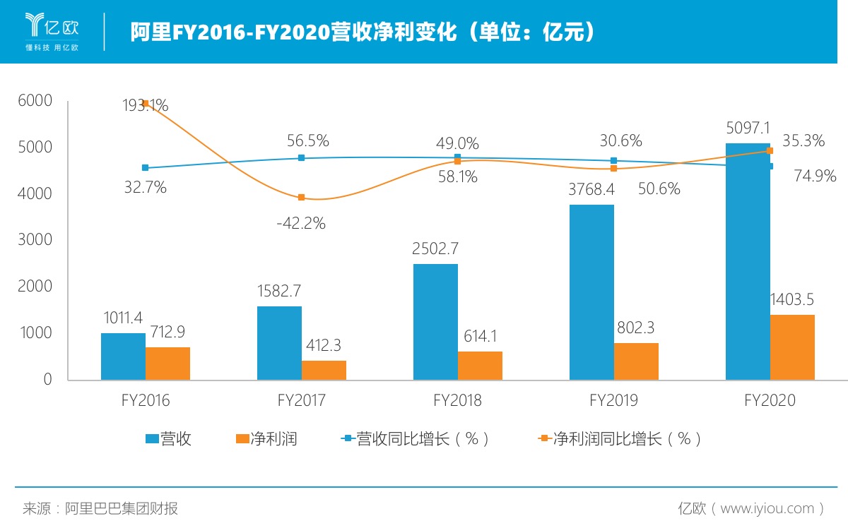 阿里2020财年营收5097亿元 盒马已开出207家门店