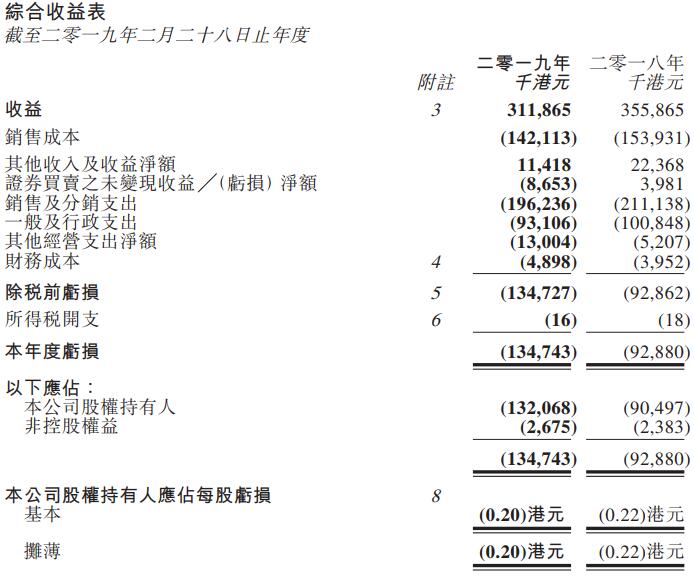 先施全度亏本扩展至1.32亿港元 百货业务收入3.11亿港元