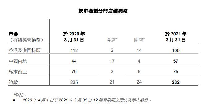 莎莎国际全年亏损收窄至3.51亿港元 线上营业额达5亿港元创新高