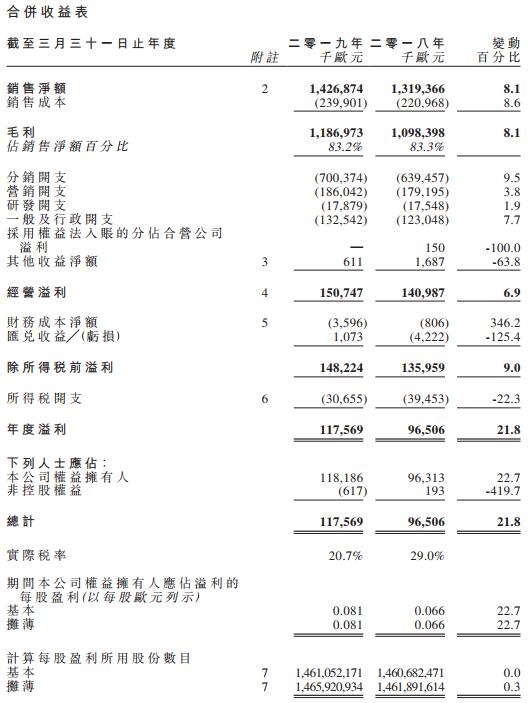 欧舒丹：内地一切分店均盈余 本年方案开店30-35间