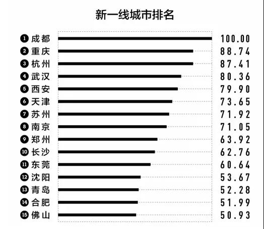 合肥上榜新一线城市 经济发展迅速