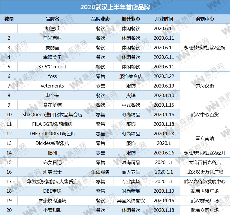 抗疫又抗洪的武汉 上半年开了这20家首店