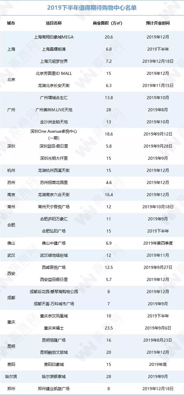 开业潮将至，2019下半年值得等待购物中心你盘哪个？