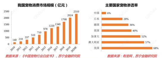 腾讯小米争相入局，千亿宠物市场还有哪些待挖掘的机会？