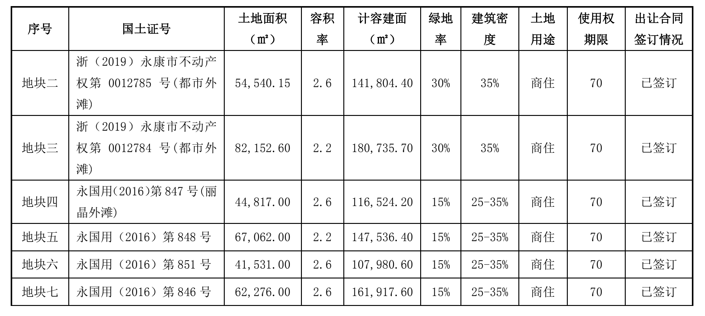 车企跨界地产“退圈”，阳光城“照进”永康