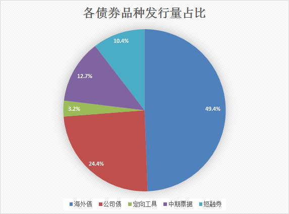 上半年91家房企发债4395亿 7家房企发债量破百亿