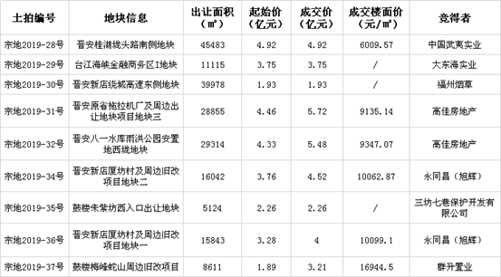 福州9幅地块吸金35.79亿 商服用地被三坊七巷拿下