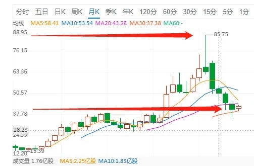 海底捞、呷哺呷哺股价腰斩，火锅怎么突然不“火”了？