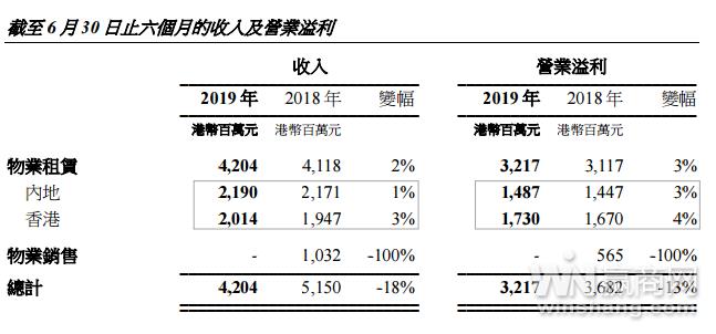 恒隆地产上海物业收入增加4% 上海恒隆广场租金收入达8.27亿元